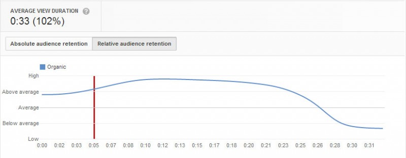 All-Pro-Media-YouTube-Audience-Retention
